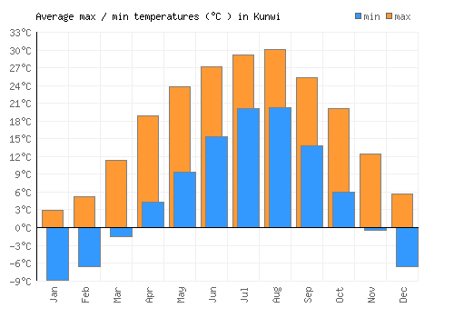 Kunwi average minimum / maximum temperatures (Celsius)