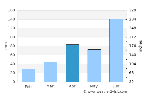 Kunwi average rain in April