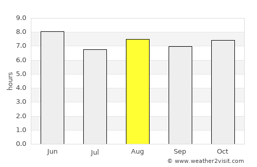 Kunwi average rain in August