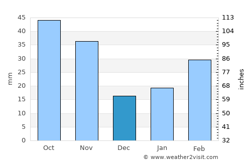 Kunwi average rain in December