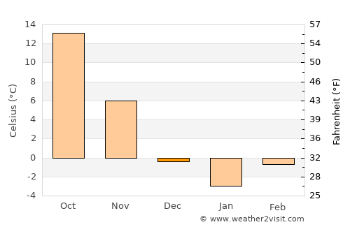 Kunwi average temperature in December