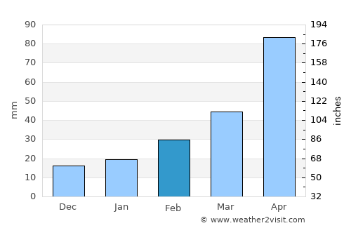 Kunwi average rain in February