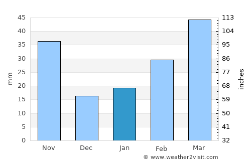 Kunwi average rain in January