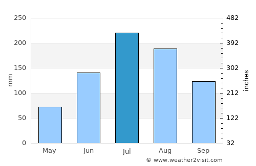 Kunwi average rain in July