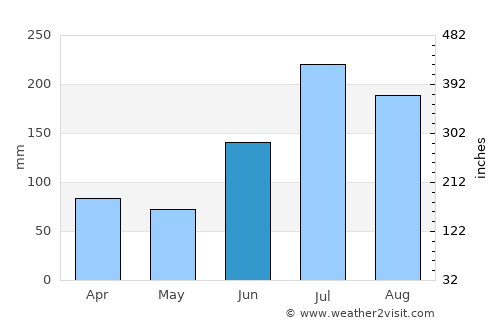Kunwi average rain in June