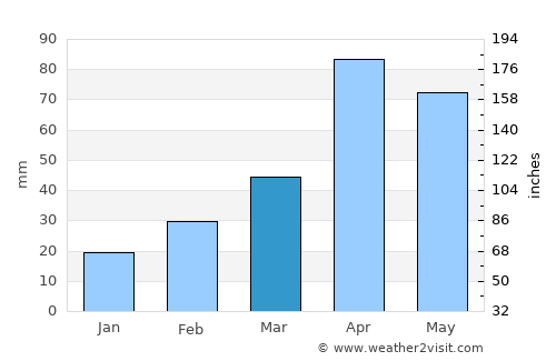 Kunwi average rain in March