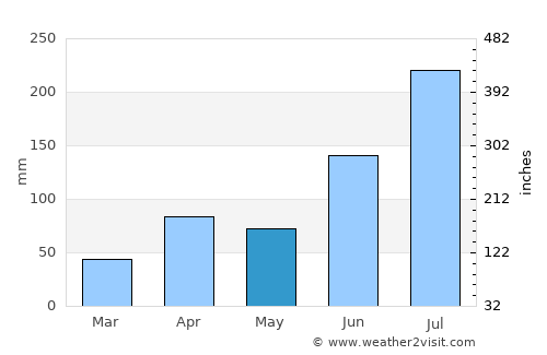 Kunwi average rain in May