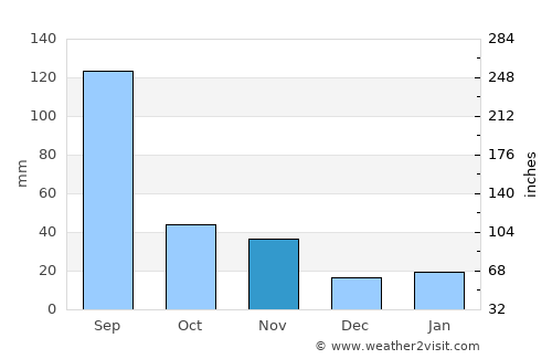 Kunwi average rain in November