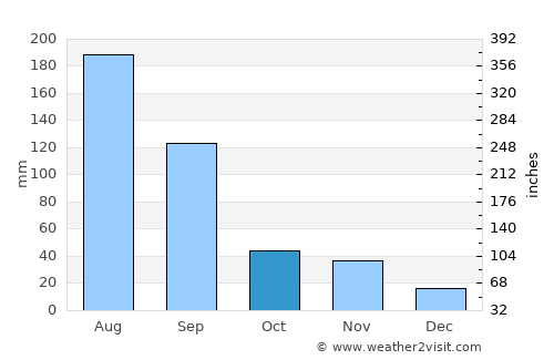 Kunwi average rain in October