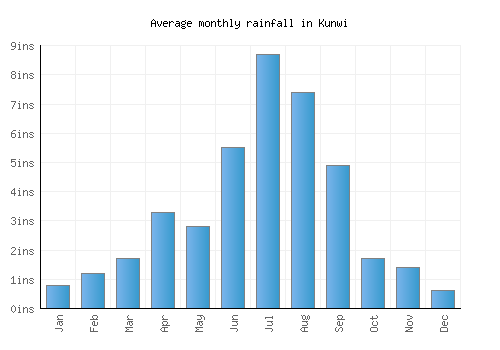Kunwi monthly rainfall chart (inches)