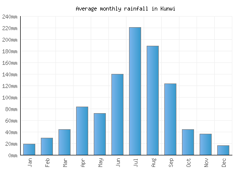 Kunwi monthly rainfall chart (mm)