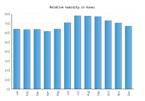 Kunwi relative humidity averages