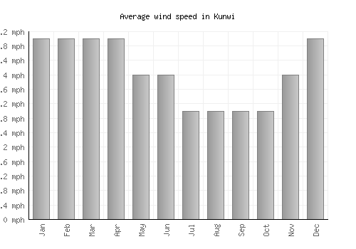 Kunwi average winspeed by month (mph)