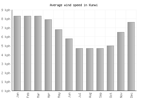 Kunwi average winspeed by month (km/h)