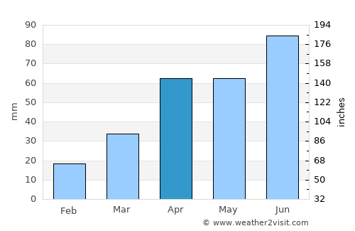 Kunyang average rain in April