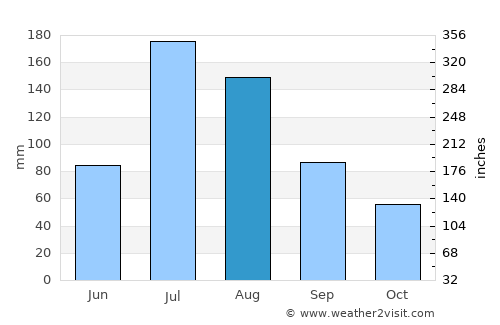 Kunyang average rain in August