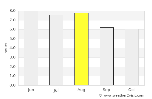 Kunyang average rain in August