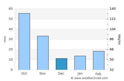 Kunyang average rain in December