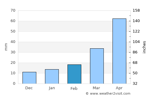 Kunyang average rain in February