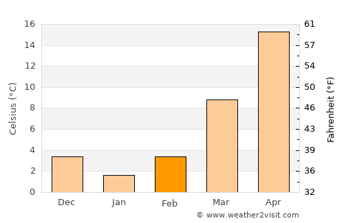 Kunyang average temperature in February
