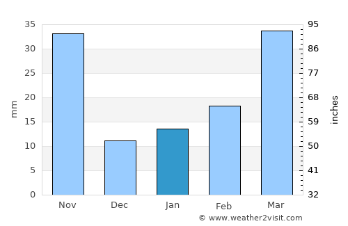 Kunyang average rain in January