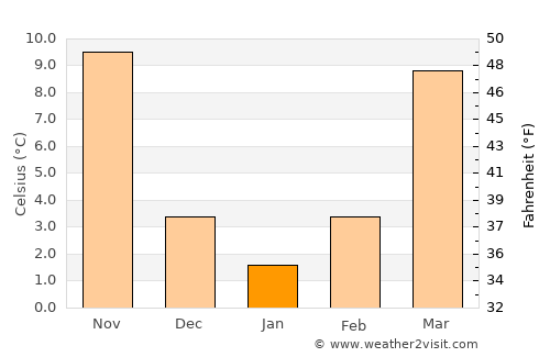 Kunyang average temperature in January