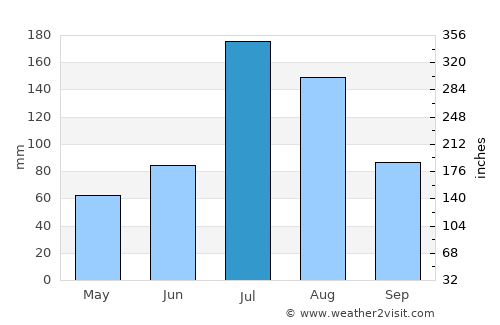 Kunyang average rain in July