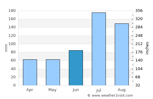 Kunyang average rain in June