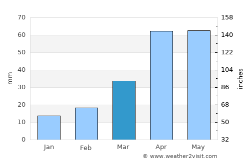 Kunyang average rain in March