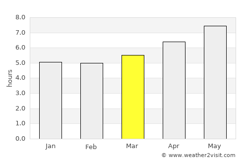 Kunyang average rain in March