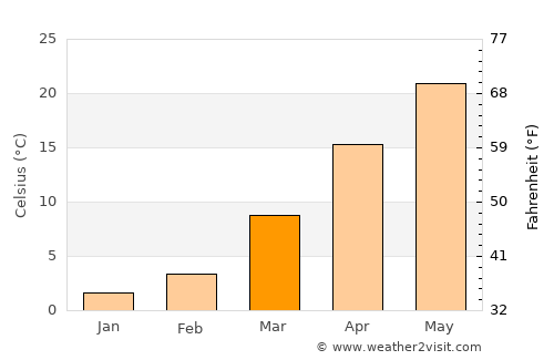 Kunyang average temperature in March