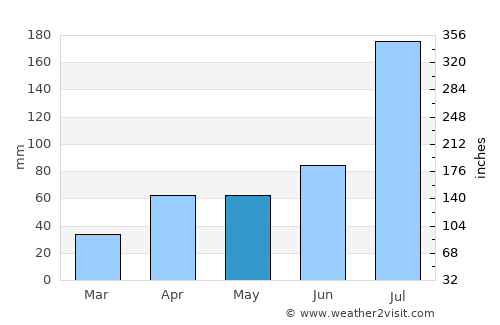 Kunyang average rain in May