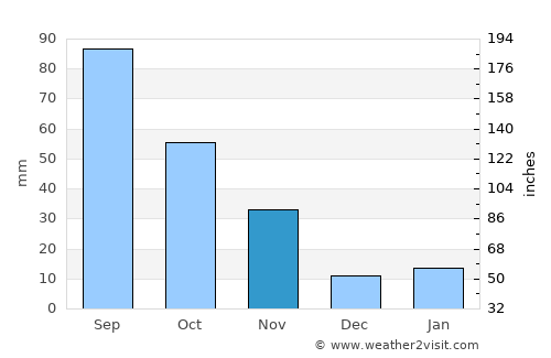 Kunyang average rain in November