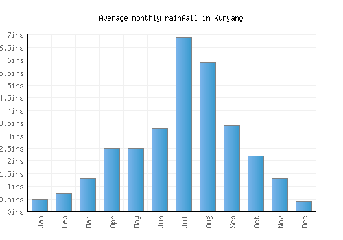 Kunyang monthly rainfall chart (inches)