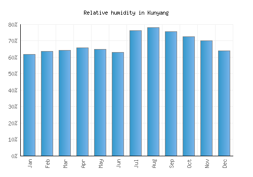 Kunyang relative humidity averages