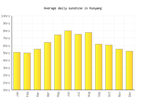 Kunyang average daily sunshine chart