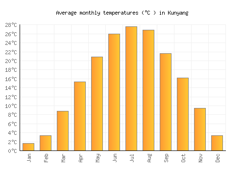 Kunyang average temperature chart (Celsius)