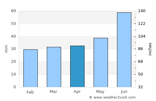 Kuopio average rain in April