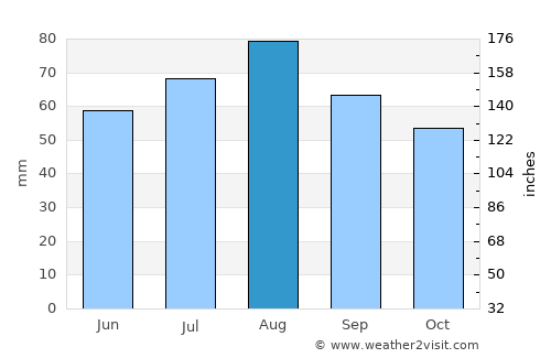 Kuopio average rain in August