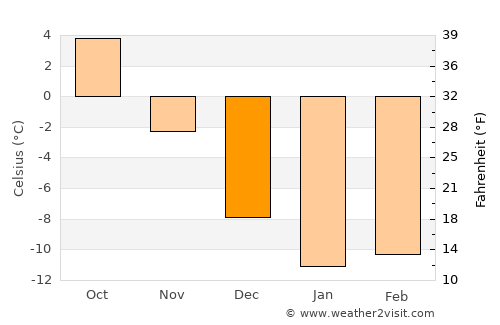 Kuopio average temperature in December