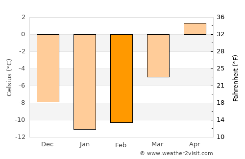 Kuopio average temperature in February