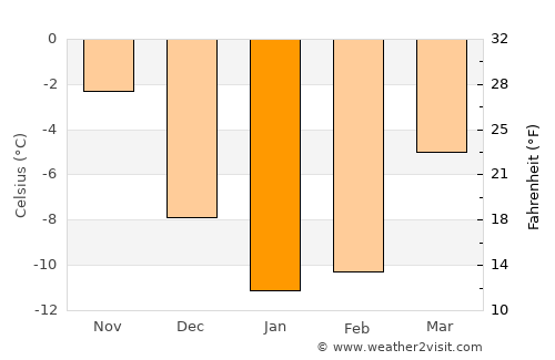 Kuopio average temperature in January