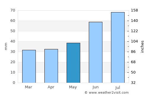 Kuopio average rain in May