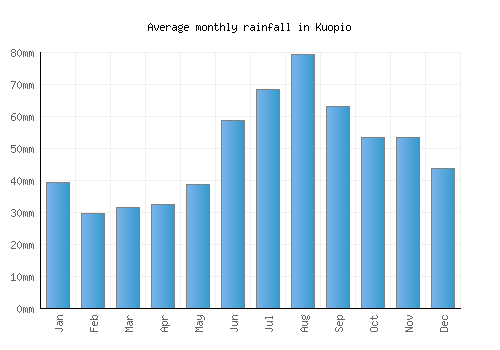 Kuopio monthly rainfall chart (mm)