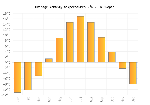 Kuopio average temperature chart (Celsius)