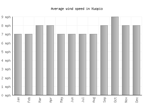 Kuopio average winspeed by month (mph)