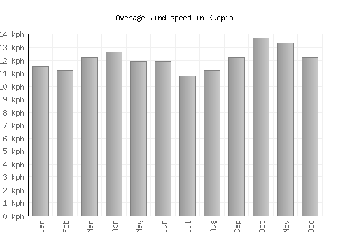 Kuopio average winspeed by month (km/h)