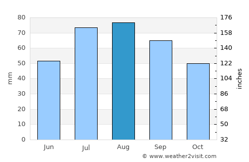 Kuortane average rain in August