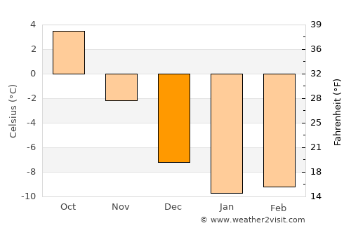 Kuortane average temperature in December