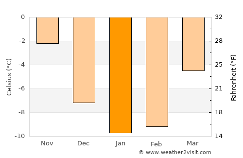 Kuortane average temperature in January